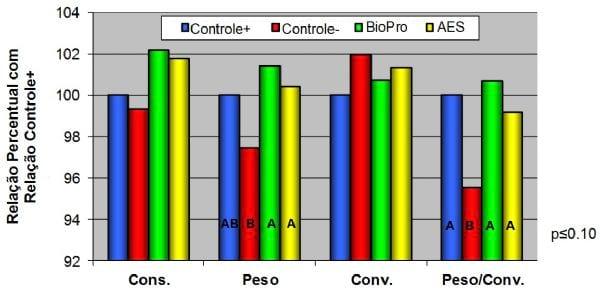 Avaliação de probiótico e de acidificante como alternativas ao uso de antibióticos promotores de crescimento em frangos para grelhados - Image 1