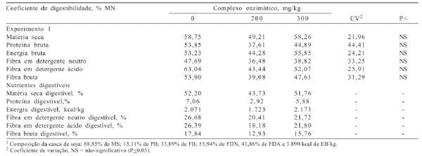 Avaliação nutricional da casca de soja com ou sem complexo enzimático na alimentação de leitões na fase inicial. - Image 4