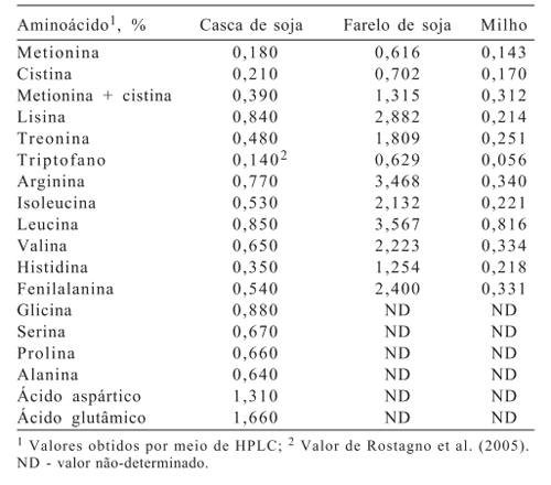 Avaliação nutricional da casca de soja com ou sem complexo enzimático na alimentação de leitões na fase inicial. - Image 2