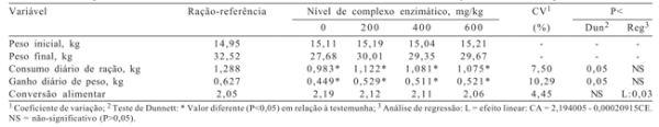 Avaliação nutricional da casca de soja com ou sem complexo enzimático na alimentação de leitões na fase inicial. - Image 6
