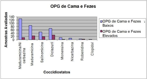 Monitoração do desempenho anticoccidiano de diversos produtos, em granjas de frangos para grelhados, durante 5 anos. - Image 1