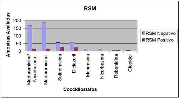 Monitoração do desempenho anticoccidiano de diversos produtos, em granjas de frangos para grelhados, durante 5 anos. - Image 2