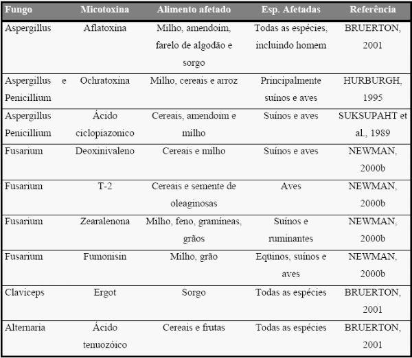 Qualidade Sanitária de Grãos e de Forragens Conservadas “versus” Desempenho Animal e Qualidade de seus Produtos - Image 1