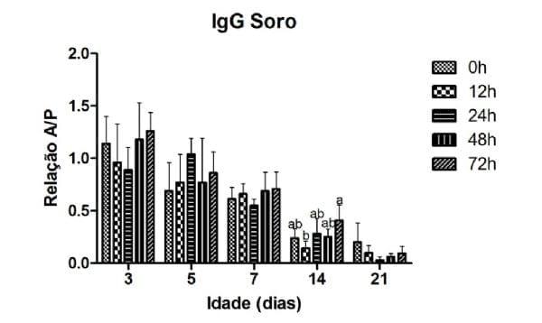 Influência do jejum pós-eclosão sobre a resposta imune humoral a primo-vacinação contra a bronquite infecciosa das galinhas - Image 1