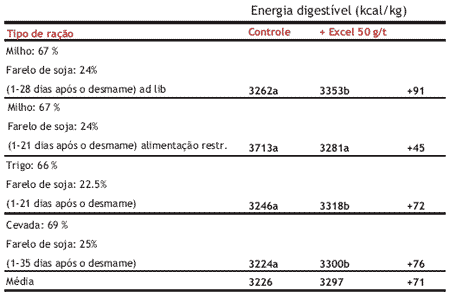 Os benefícios que a utilização de enzimas NSP pode agregar na nutrição de suínos - Image 2