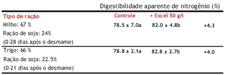 Os benefícios que a utilização de enzimas NSP pode agregar na nutrição de suínos - Image 3