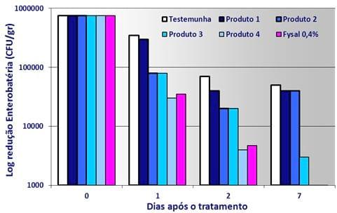 Controle de Salmonella em Unidades de Fábrica de Ração - Image 3