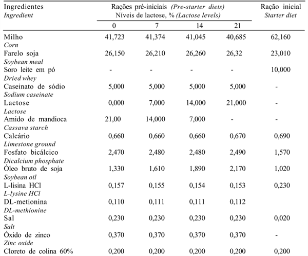 Níveis de Suplementação com Lactose na Dieta de Leitões Desmamados - Image 1