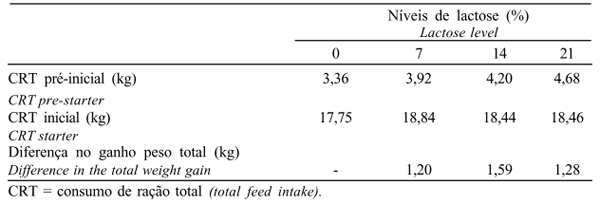 Níveis de Suplementação com Lactose na Dieta de Leitões Desmamados - Image 6