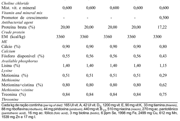 Níveis de Suplementação com Lactose na Dieta de Leitões Desmamados - Image 2