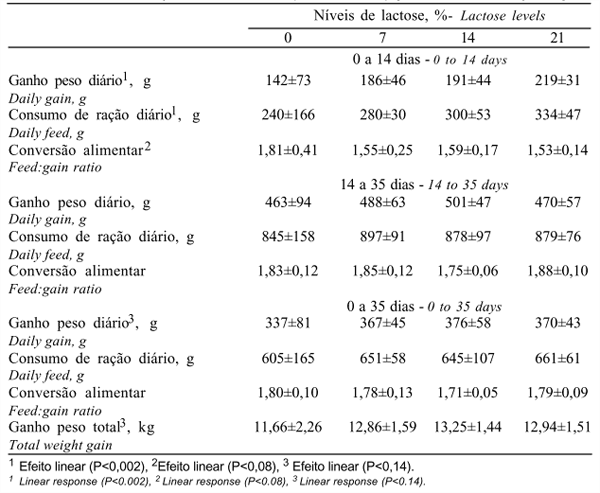 Níveis de Suplementação com Lactose na Dieta de Leitões Desmamados - Image 3