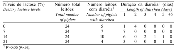 Níveis de Suplementação com Lactose na Dieta de Leitões Desmamados - Image 5