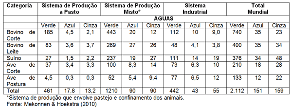 Pegada Hídrica e a produção de aves de corte - Image 1