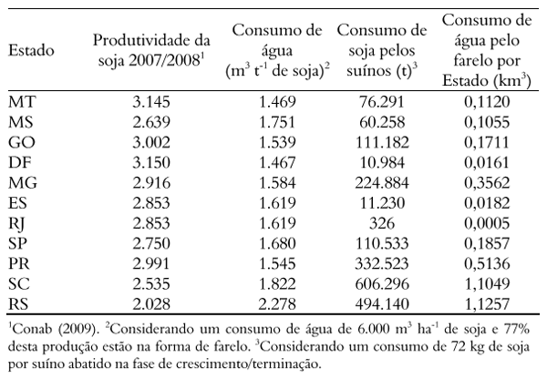 Pegada hídrica dos suínos abatidos nos Estados da Região Centro- Sul do Brasil - Image 4