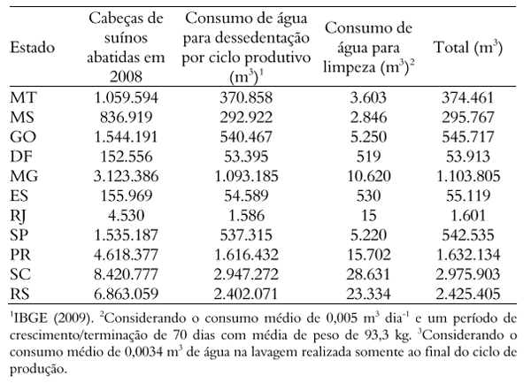 Pegada hídrica dos suínos abatidos nos Estados da Região Centro- Sul do Brasil - Image 5