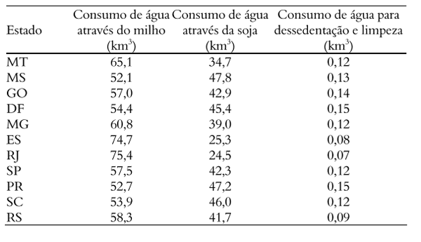 Pegada hídrica dos suínos abatidos nos Estados da Região Centro- Sul do Brasil - Image 7