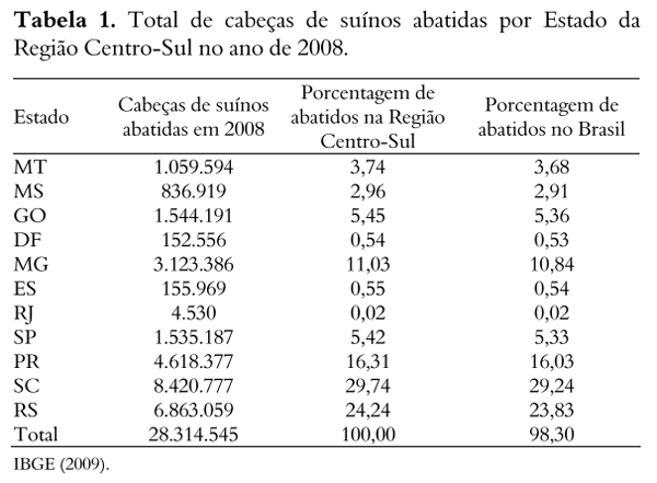 Pegada hídrica dos suínos abatidos nos Estados da Região Centro- Sul do Brasil - Image 1