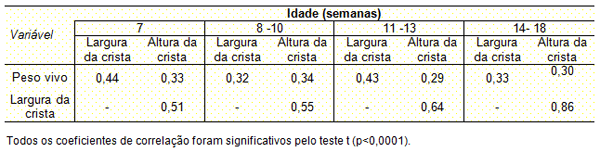 Densidades de Alojamento e Sua Influência Sobre as características de Uniformidade de Poedeiras Criadas em Piso Sobre Cama - Image 2