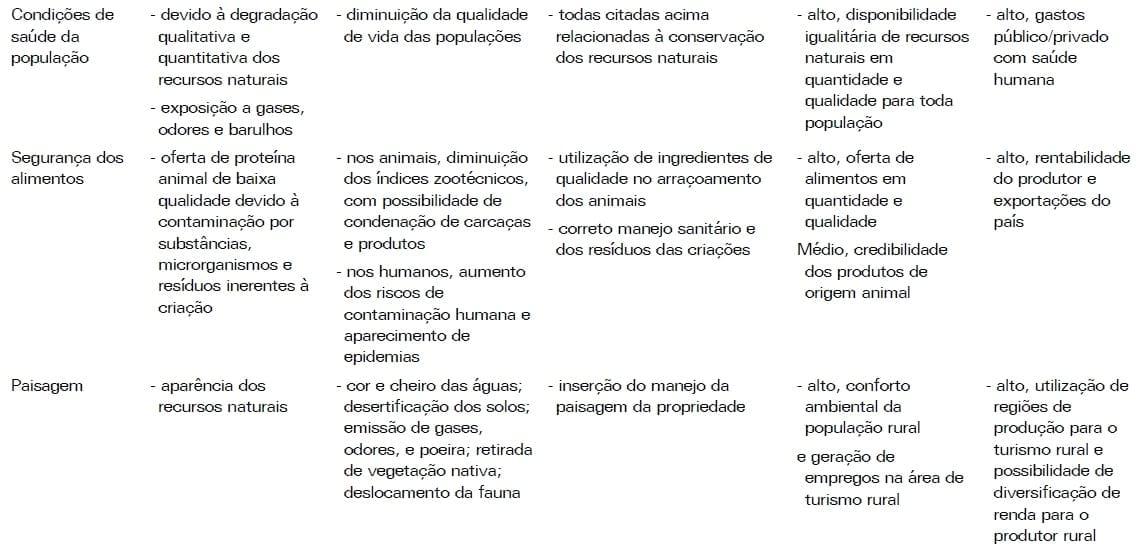 Matriz para Avaliação do Impacto Ambiental das Produções de Suínos e Aves - Image 9