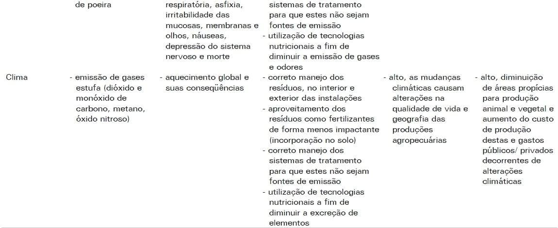 Matriz para Avaliação do Impacto Ambiental das Produções de Suínos e Aves - Image 5