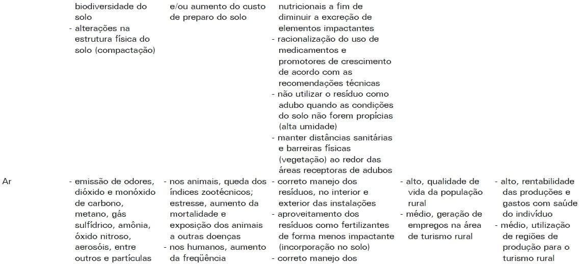 Matriz para Avaliação do Impacto Ambiental das Produções de Suínos e Aves - Image 3