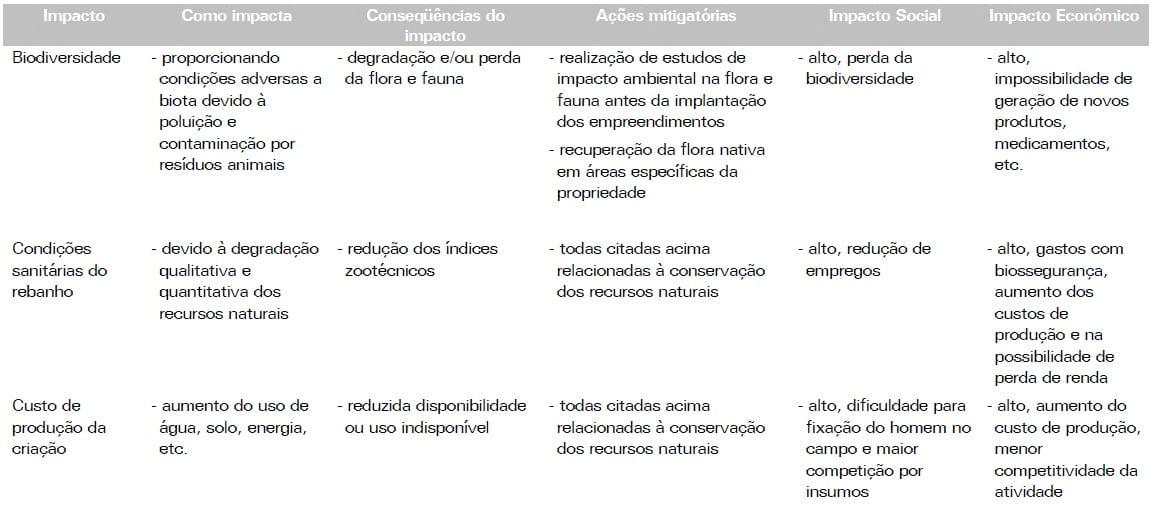 Matriz para Avaliação do Impacto Ambiental das Produções de Suínos e Aves - Image 7