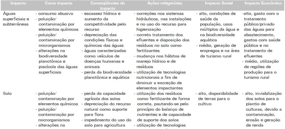 Matriz para Avaliação do Impacto Ambiental das Produções de Suínos e Aves - Image 1