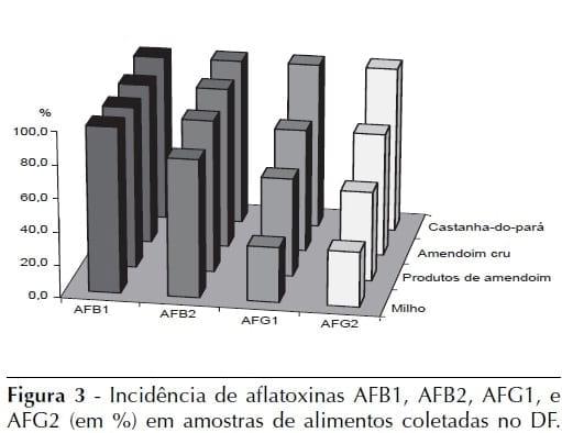 Aflatoxinas e ocratoxina A em alimentos e riscos para a saúde humana - Image 3