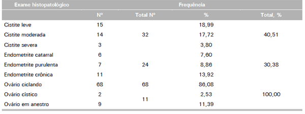 Avaliação Patológica do Aparelho Reprodutivo e Bexiga de Fêmeas Suínas Descartadas - Image 2