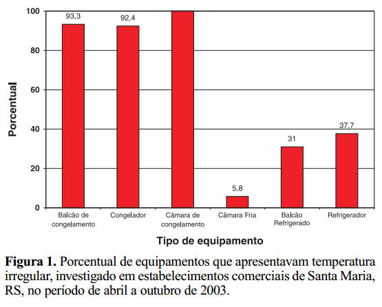Temperaturas de armazenamento de alimentos em estabelecimentos comerciais na cidade de Santa Maria, RS * - Image 2