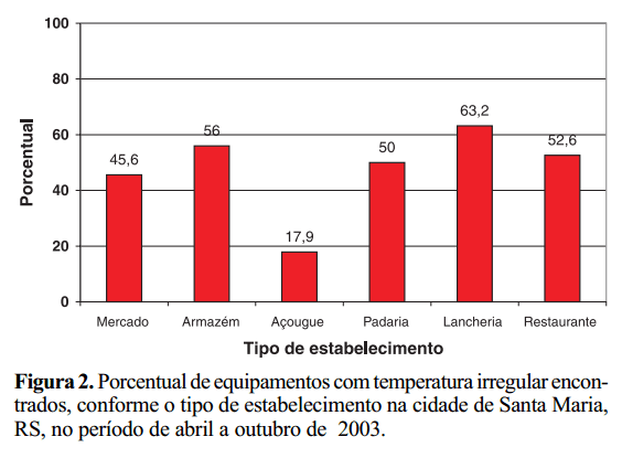 Temperaturas de armazenamento de alimentos em estabelecimentos comerciais na cidade de Santa Maria, RS * - Image 3
