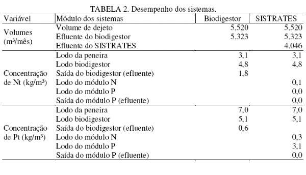 Impacto econômico de um sistema de tratamento dos efluentes de biodigestores - Image 2