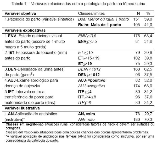 FATORES ASSOCIADOS À PATOLOGIA DO PARTO E DO PUERPÉRIO NA FÊMEA SUÍNA - Image 1