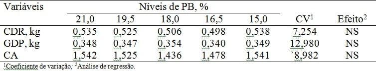 Redução de proteína bruta com suplementação de aminoácidos em dietas de leitões - Image 1