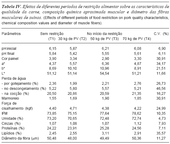 EFEITOS DA RESTRIÇÃO ALIMENTAR SEGUIDA DE GANHO COMPENSATÓRIO SOBRE A QUALIDADE DA CARNE DE SUÍNOS - Image 4
