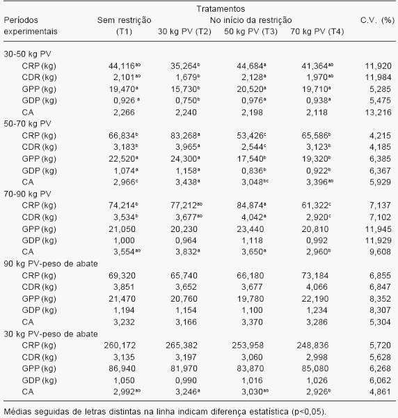 EFEITOS DA RESTRIÇÃO ALIMENTAR SEGUIDA DE GANHO COMPENSATÓRIO SOBRE A QUALIDADE DA CARNE DE SUÍNOS - Image 2