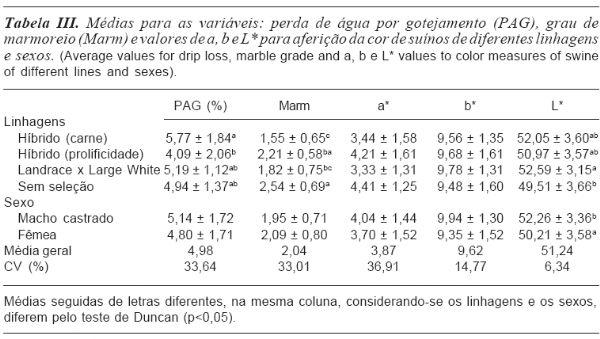 CARACTERÍSTICAS DAS FIBRAS MUSCULARES DO L. DORSI E QUALIDADE DA CARNE DE SUÍNOS DE QUATRO LINHAGENS - Image 3