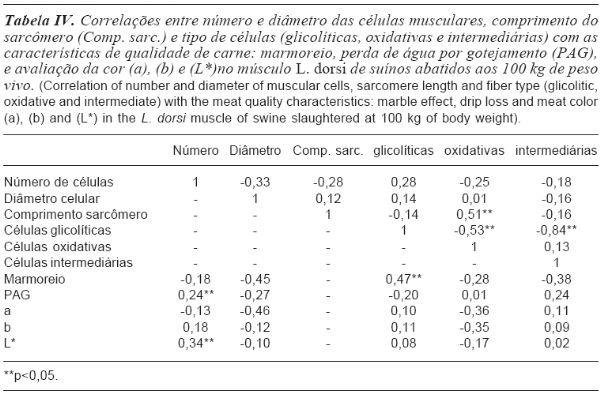CARACTERÍSTICAS DAS FIBRAS MUSCULARES DO L. DORSI E QUALIDADE DA CARNE DE SUÍNOS DE QUATRO LINHAGENS - Image 4