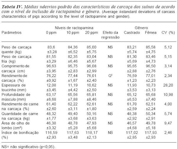 Efeito da ractopamina na performance e na fisiologia do suíno - Image 4