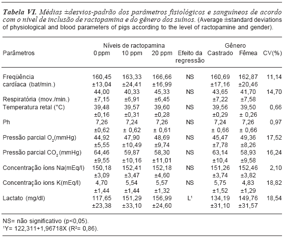 Efeito da ractopamina na performance e na fisiologia do suíno - Image 6