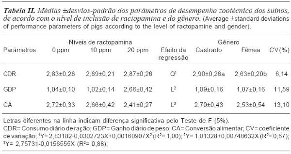 Efeito da ractopamina na performance e na fisiologia do suíno - Image 2