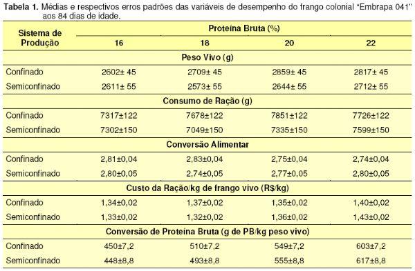 Avaliação de Sistemas de Produção e Nível Protéico da Dieta do Frango de Corte Colonial Embrapa 041 - Image 1