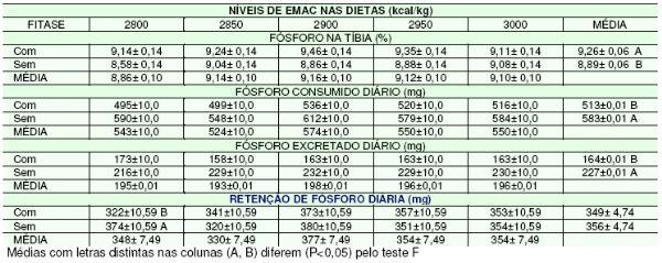 Efeito da Fitase e dos Níveis de Energia Metabolizável das Dietas Sobre o Desempenho, no Balanço de Fósforo de Frangos de Corte e na Digestibilidade da Energia das Rações - Image 2