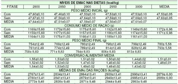 Efeito da Fitase e dos Níveis de Energia Metabolizável das Dietas Sobre o Desempenho, no Balanço de Fósforo de Frangos de Corte e na Digestibilidade da Energia das Rações - Image 1