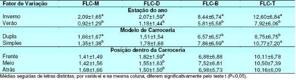 Efeito da Época do Ano e do Modelo de Carroceria sobre a Freqüência de Lesão na Carcaça dos Suínos - Image 1