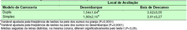 Efeito da Estação do Ano sobre a Freqüência de Lesões de Agressão ou Escoriação na Pele dos Suínos, da Granja ao Abate - Image 4