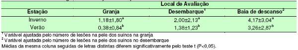 Efeito da Estação do Ano sobre a Freqüência de Lesões de Agressão ou Escoriação na Pele dos Suínos, da Granja ao Abate - Image 2
