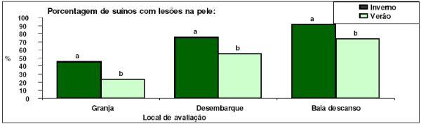 Efeito da Estação do Ano sobre a Freqüência de Lesões de Agressão ou Escoriação na Pele dos Suínos, da Granja ao Abate - Image 1