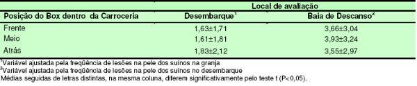 Efeito da Estação do Ano sobre a Freqüência de Lesões de Agressão ou Escoriação na Pele dos Suínos, da Granja ao Abate - Image 5