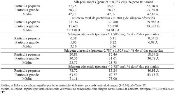 Comportamento ingestivo e de atividades de novilhos confinados com silagens de milho de diferentes tamanhos de particula e alturas de colheita. - Image 4